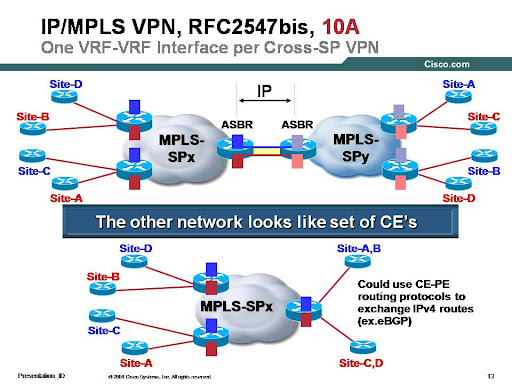 Learning IOS And JUNOS: Cisco IP/MPLS Interprovider Solution Deployment ...